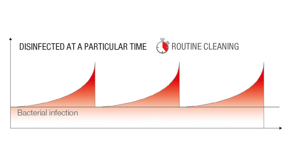Disinfected at a particular time Disinfected at a particular time