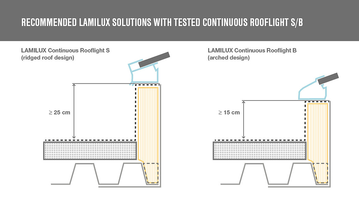 Graphic illustrating the prevention of fire spread in LAMILUX skylights