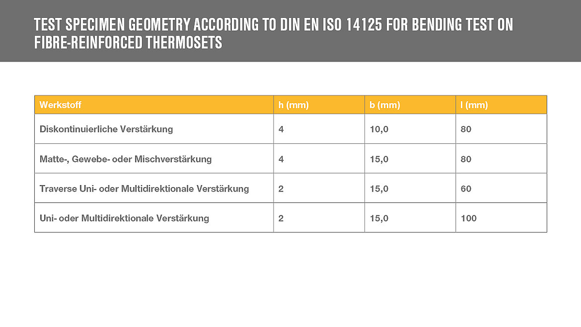 Table shows different values of the test specimen geometry