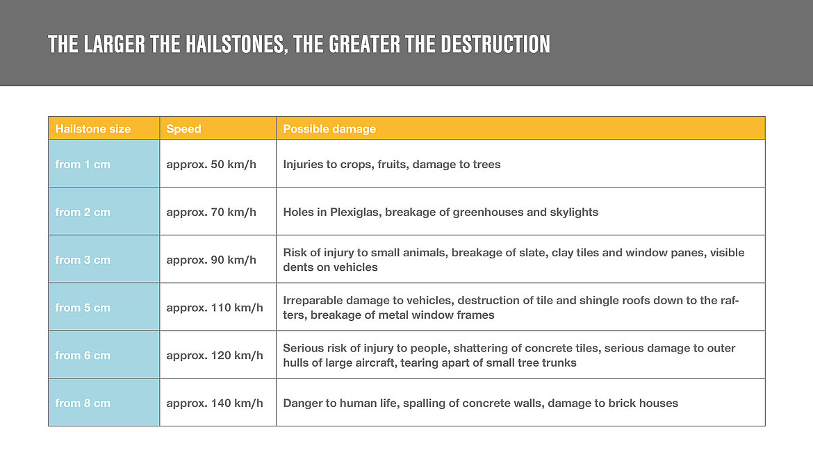 Hazards due to hail Hazards due to hail