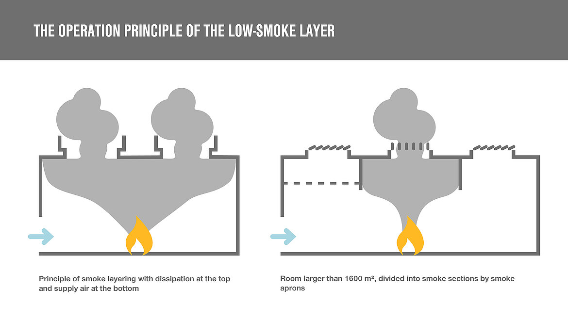 The operating principle of the low-smoke layer