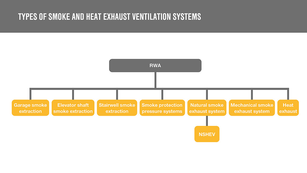 Types of smoke and heat exhaust ventilation systems