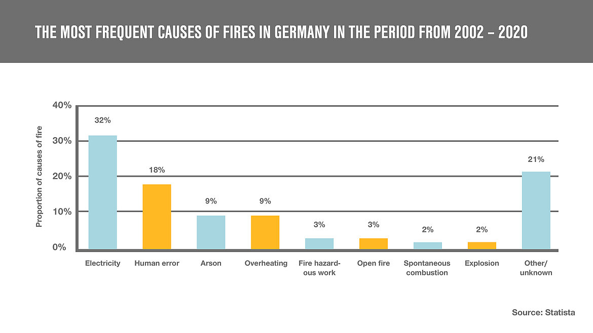 The table shows the most common causes of fires in Germany