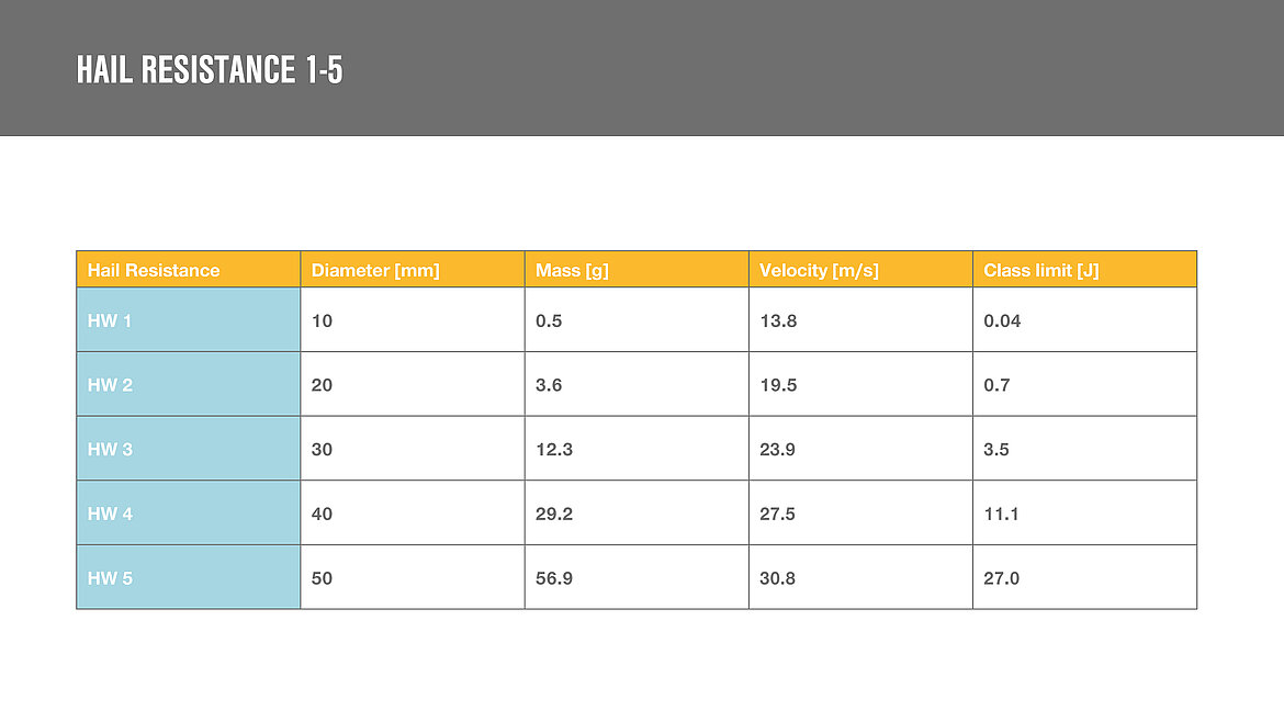 Hail resistance classes Hail resistance classes | insights by LAMILUX