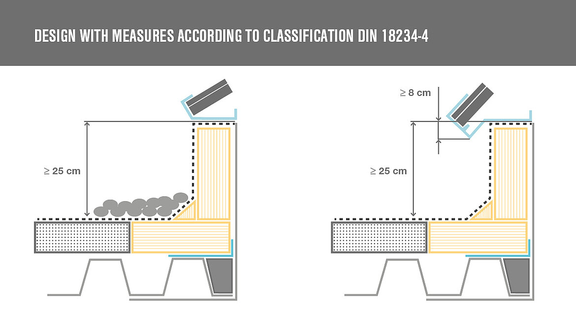 Graphic showing surface protection as a measure in accordance with DIN 18234