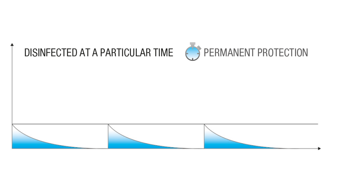 Disinfection over time Disinfection over time