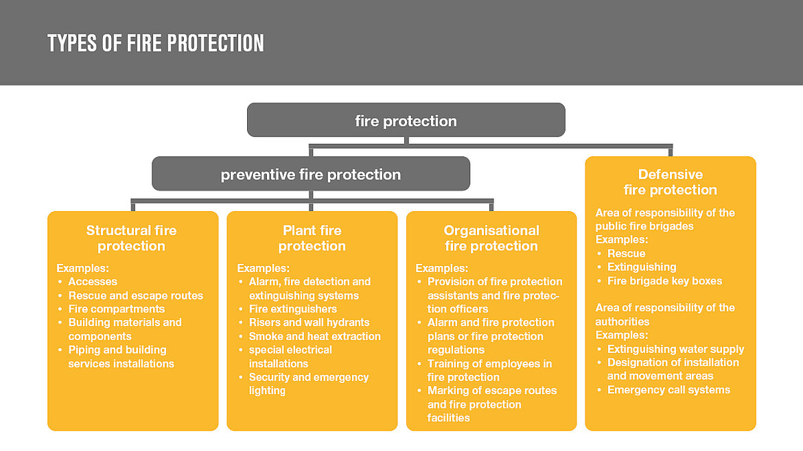 Infographic showing types of fire protection