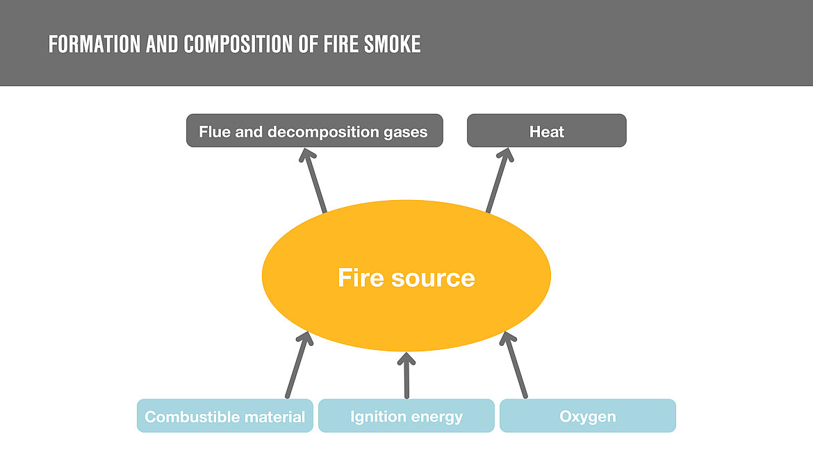 Formation and composition of fire smoke Graphic shows the formation of smoke from a fire source | insights by LAMILUX