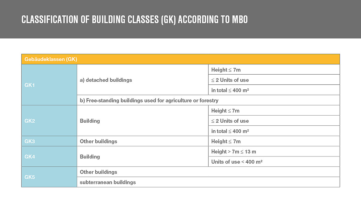 Classification of building classes according to MBO Classification of building classes according to MBO | insights by LAMILUX