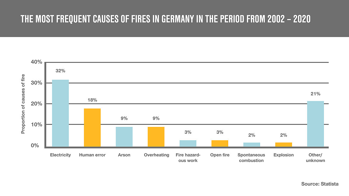 Ursachen für Brände in Deutschland | insights by LAMILUX