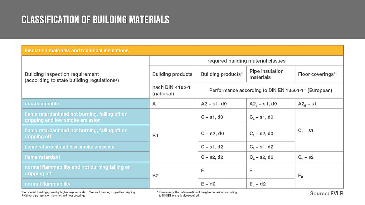 Classification of building materials Classification of building materials | insights by LAMILUX