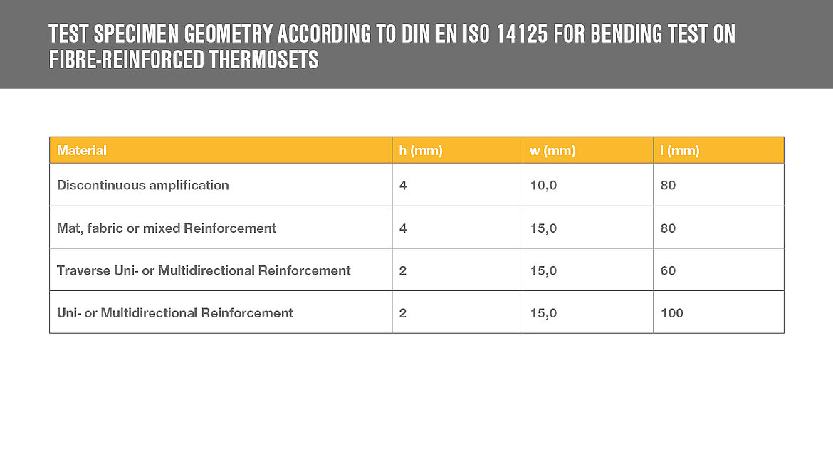 Test specimen geometry according to DIN EN ISO 14125 for bending test on die-reinforced thermosets Table shows different values of the test specimen geometry | insights by LAMILUX