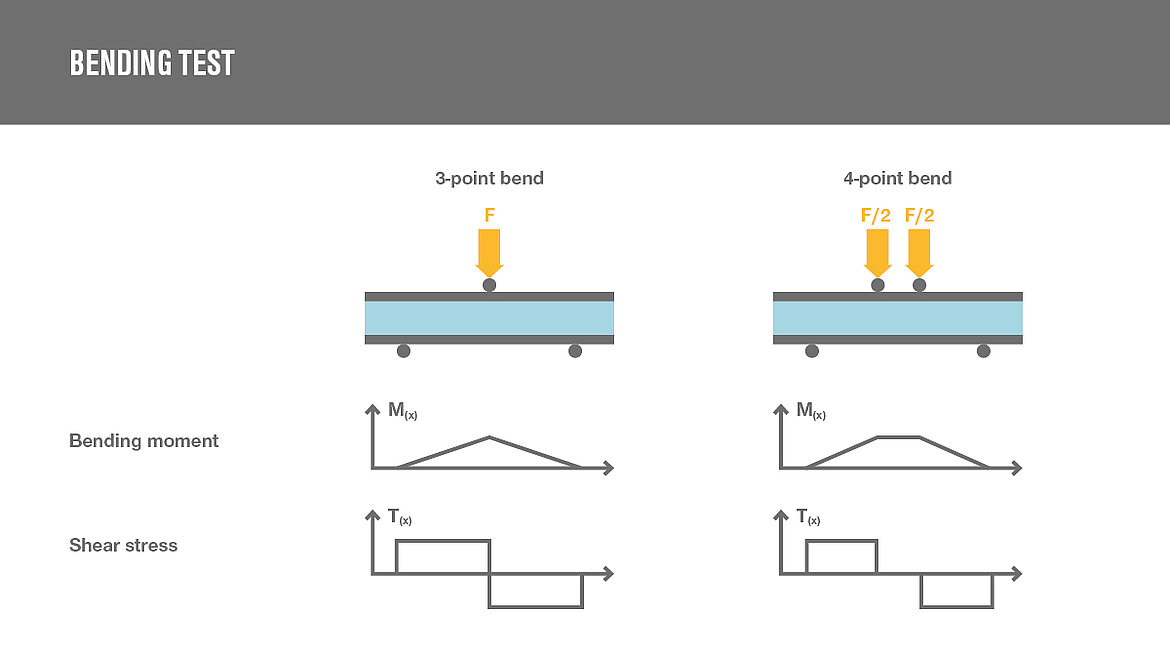 A bending test is a method in which materials are tested for their bending strength and other important properties. Illustration of bending test | insights by LAMILUX