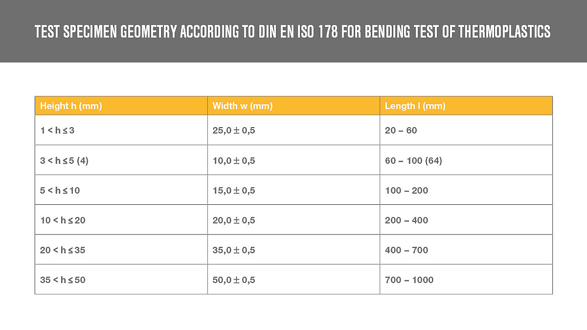 Test specimen geometry according to DIN EN ISO 178 for bending test of thermoplastics. Table shows different values of the test specimen geometry | insights by LAMILUX