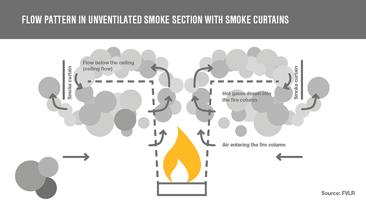 Flow pattern with unventilated smoke section Flow pattern of an unventilated smoke section | insights by LAMILUX