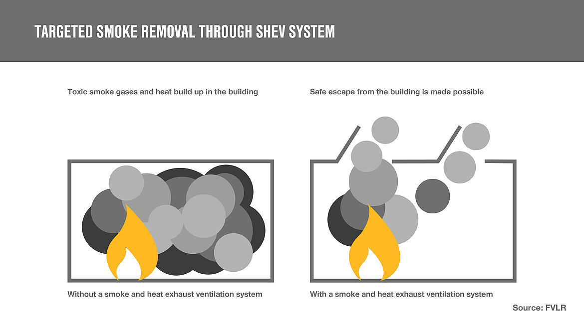 SHEV systems discharge gases in a targeted manner. Effect of SHEV systems | insights by LAMILUX