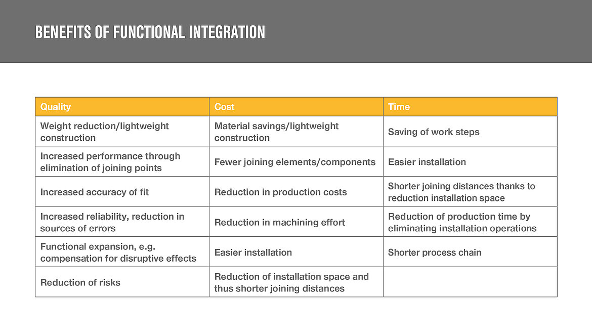 Advantages function integration  Table Advantages function integration | insights by LAMILUX