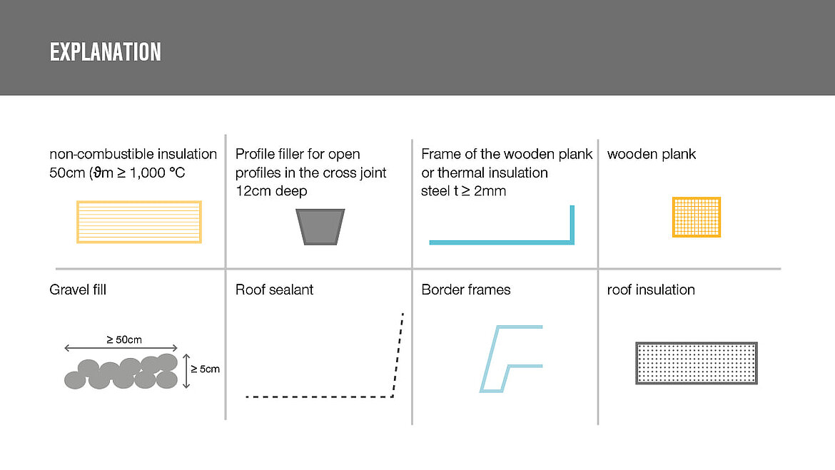 Legend to the following graphics for DIN 18234 on skylight domes and arcade rooflights Legend for measures DIN 18234 Fire propagation on flat roofs | insights by LAMILUX
